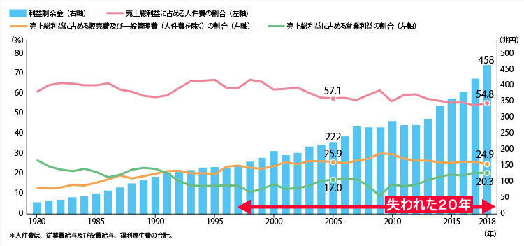 日本の内部留保金の推移