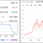 最近円高が進んでいる理由は？どれくらいまで進むのか？