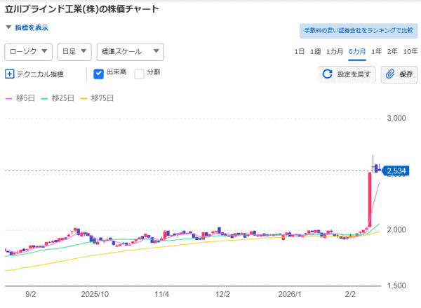 立川ブラインド工業 株価推移