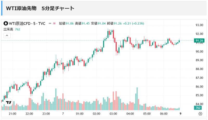 WTI原油チャート